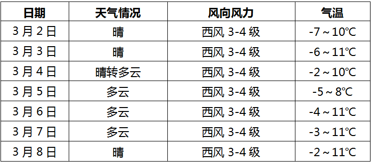 嘉峪关本周天气预报 请查收 吕岩