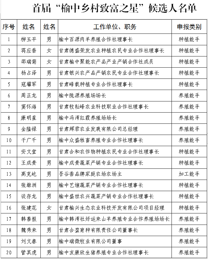 榆中县关于对首届榆中优秀人才品牌创建活动候选人进行公示的公告