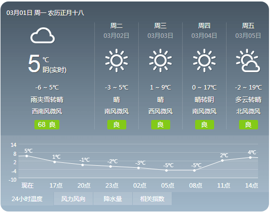 注意！沁县天气有变！未来一周...