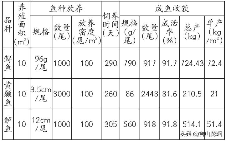 鱼种体长体重对照表图片