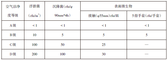 食品生產車間衛生等級劃分及空氣潔淨度劃分