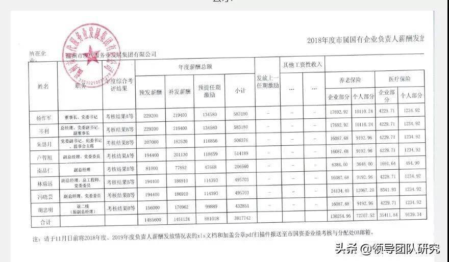 温州市国企负责人年度薪酬工资单