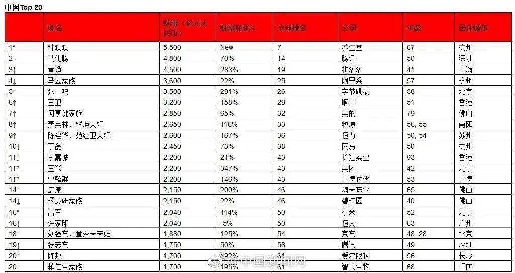 亚洲富豪排名_中国漂亮女富豪排名(2)