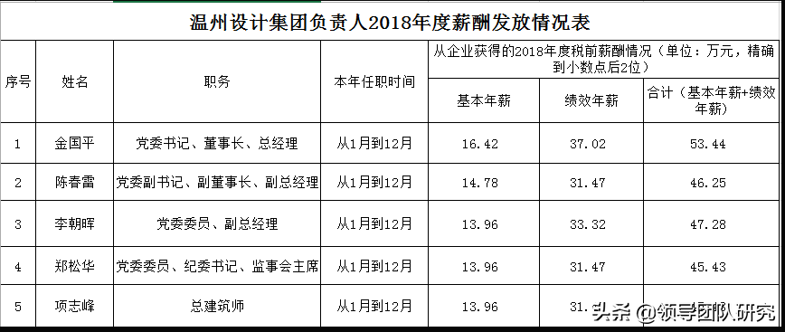 温州市国企负责人年度薪酬工资单
