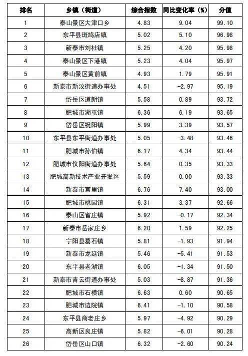 泰安市乡镇街道gdp排名_东莞各镇街15年GDP排行(2)