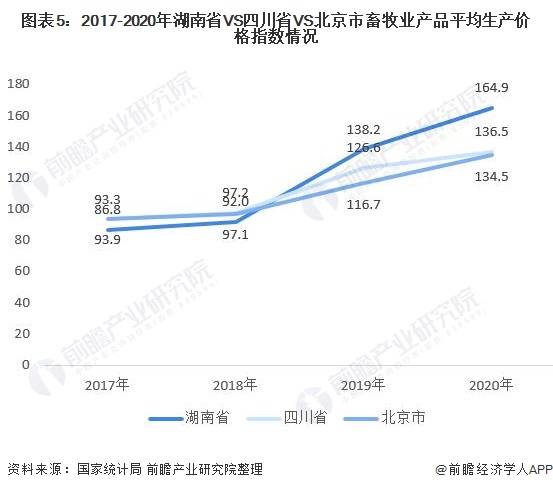 2020年中國畜牧業供需現狀與區域競爭格局分析湖南省牧業總產值增幅最