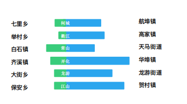 2020年衢州市人口主要数据出炉，江山户籍人口最多！