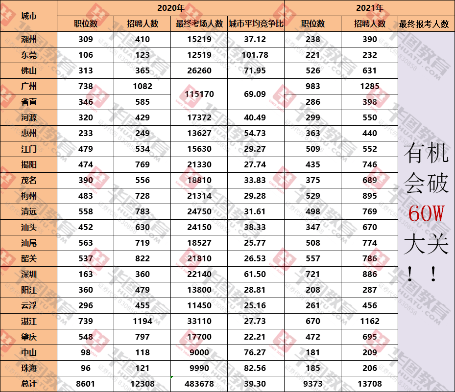 广东各城市60岁以上人口数量_广东各市人口密度图(2)