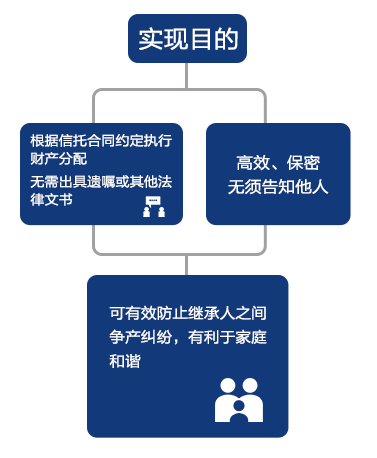 融享傳承課堂第三講丨家族信託解決遺囑繼承糾紛執行高效避免財富流失