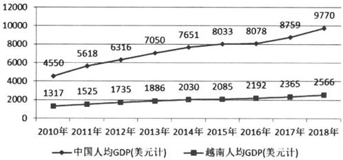 越南与中国人均gdp比较_中国人均GDP和俄罗斯 越南的比较(3)