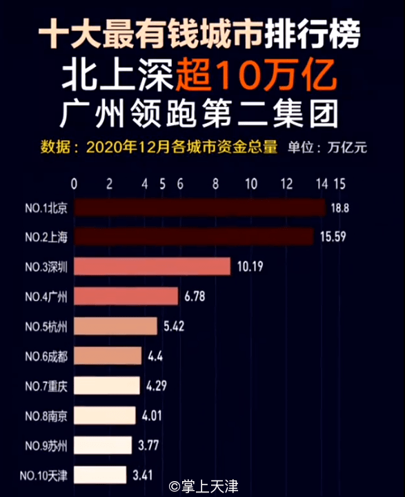 天津深圳经济总量2020_天津经济广播主持人(3)