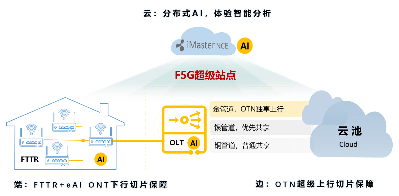 业务|华为周军：F5G超级站点保障千家万户宽带获得“超级体验”