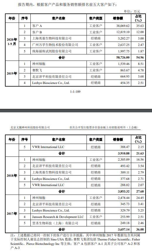 义翘科技缺独立性 5技术核心出身神州细胞曾共用财务(图13)