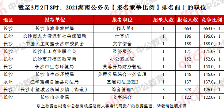 长沙市2021年常住人口_长沙市人口统计图片(3)