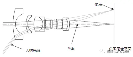 一文搞懂鱼眼相机模型