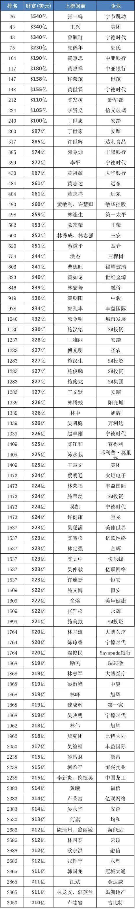 2021胡潤全球富豪榜出爐福建籍企業家上榜近百席閩商關注