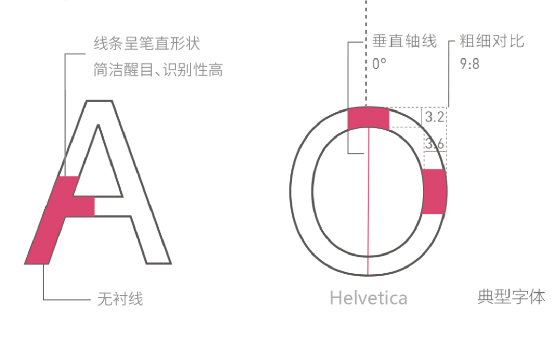 英文字体推荐 无衬线体篇 笔画