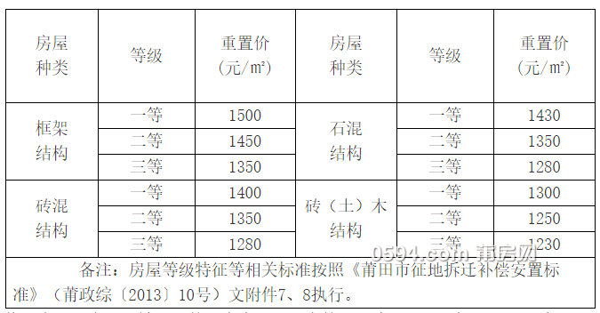 拆遷戶速看城廂區重點片區安置房賠償標準出爐