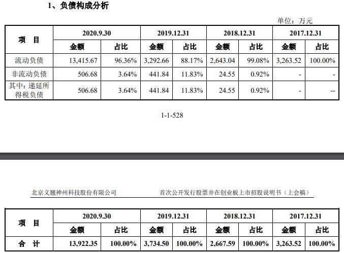 义翘科技缺独立性 5技术核心出身神州细胞曾共用财务(图6)