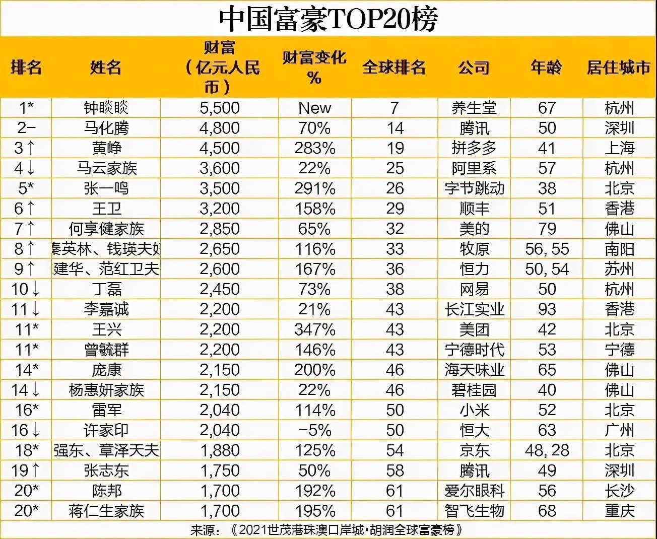 2021胡润富豪榜马斯克成新首富农夫山泉钟睒睒跻身前十