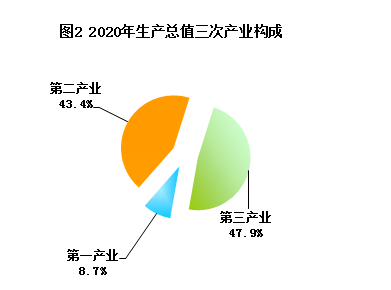 陕西汉中2020gdp_汉中市2020年国民经济和社会发展统计公报(3)