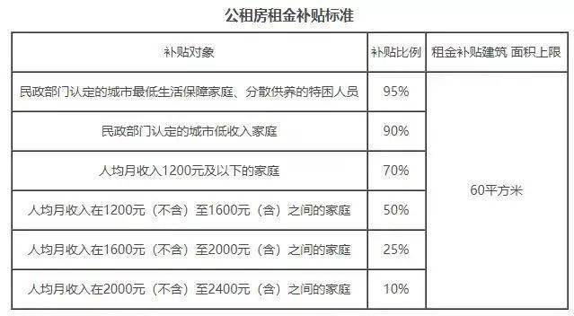 申请指南公租房租金补贴