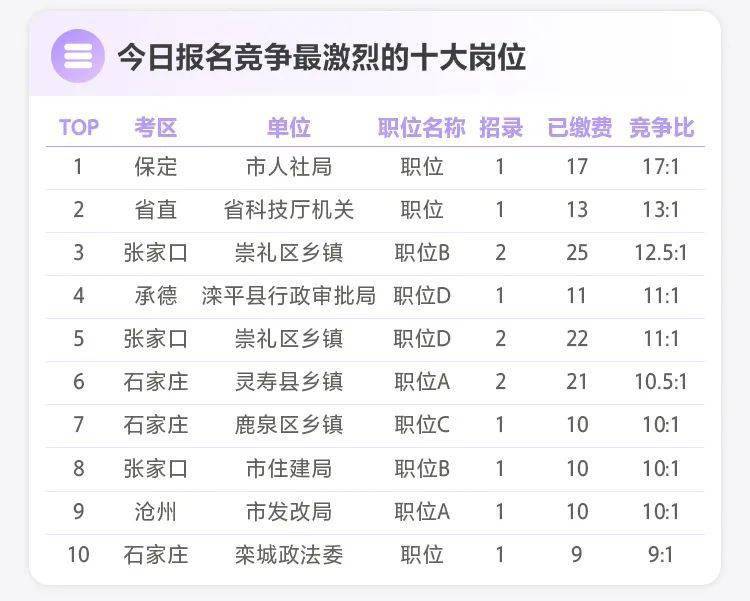 邯郸人口数量_2018年国家公务员邯郸地区招录职位和人数一览表(2)