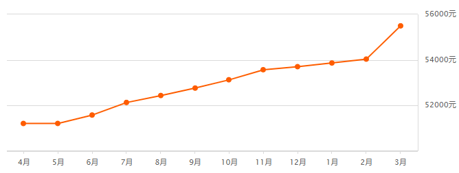 浦東3月房價走勢圖新鮮出爐!部分小區二手房價格一覽_安居客