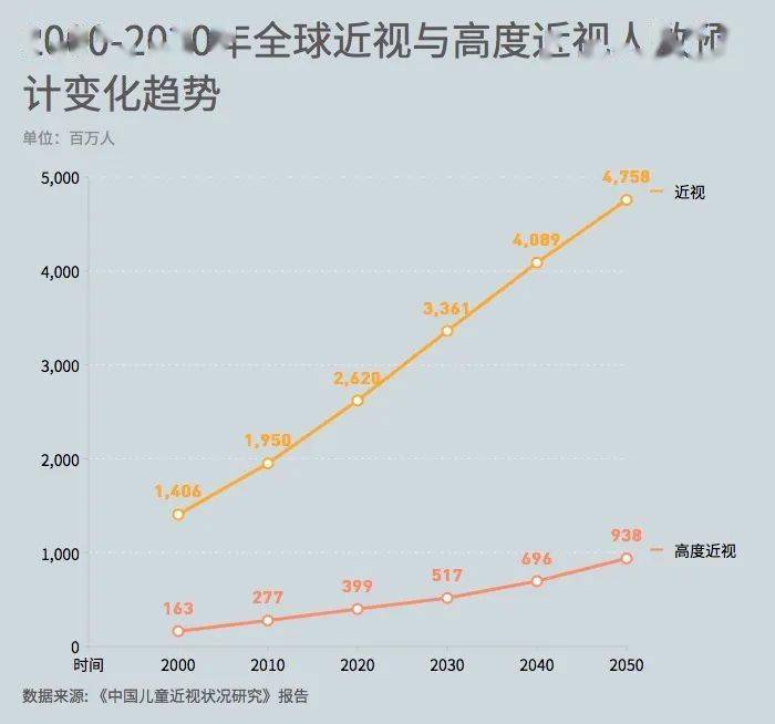 全球近视人口_预防近视手抄报(3)