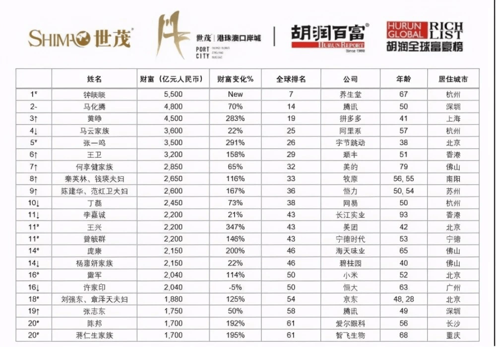 亚洲富豪排名_中国漂亮女富豪排名