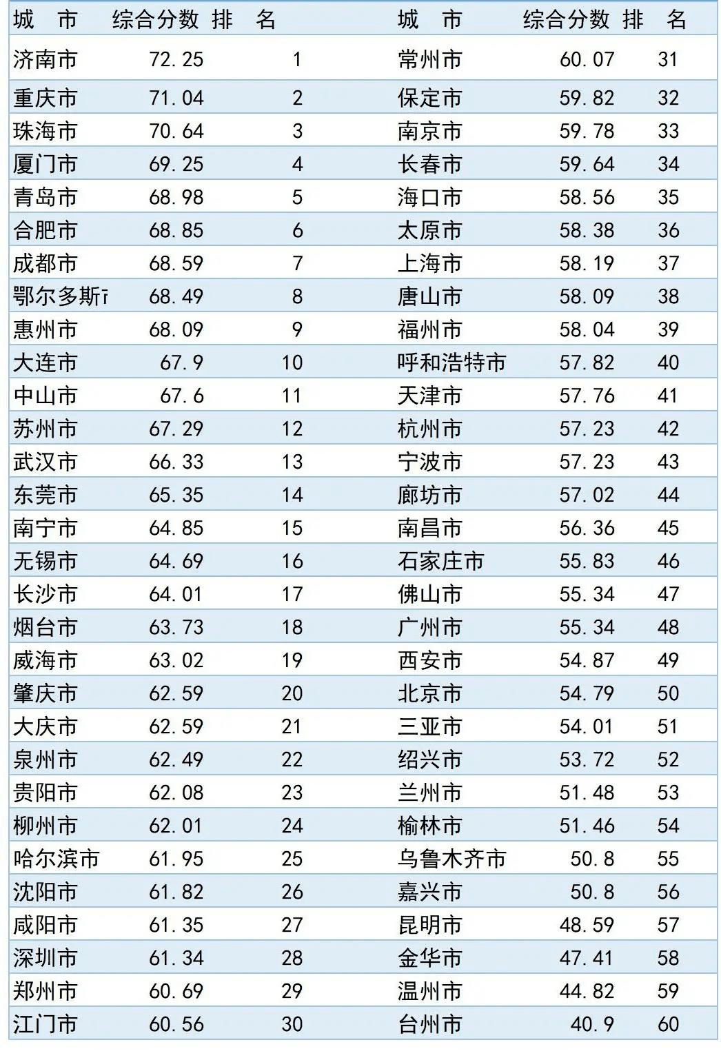 2021流动人口排名城市_中国财力50强城市人口吸引力 常州22 居龙城幸福升级