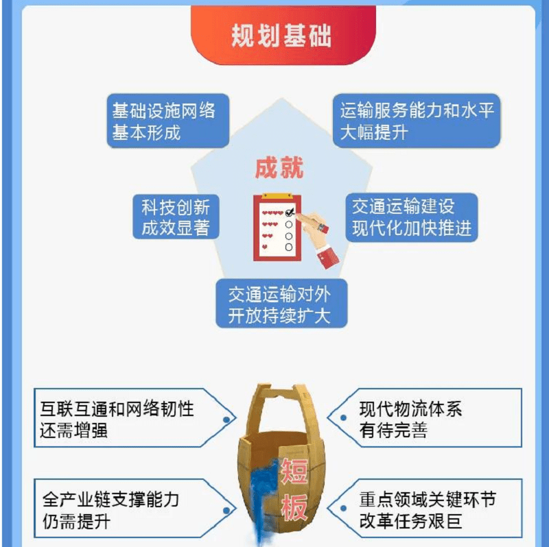 一圖讀懂國家綜合立體交通網規劃綱要