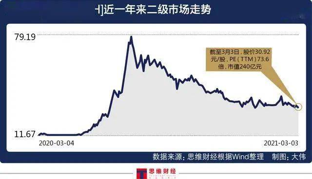 一再延迟回复上交所问询函 王府井股价腰斩有难言之隐?(图2)