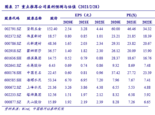 线上买球平台【银河建材王婷】行业动态 20212丨春季开工提前行业旺季来临