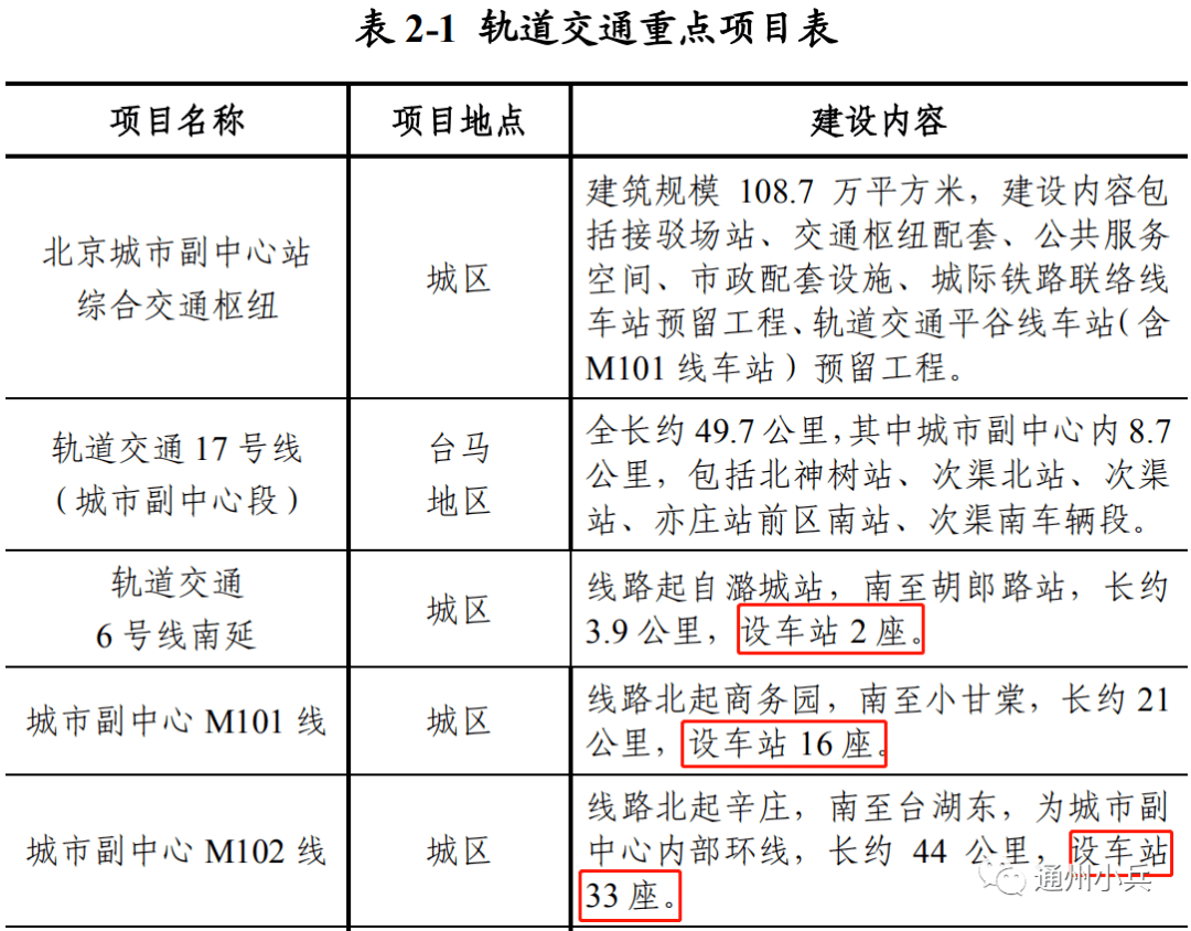 城市副中心規劃新建60多座地鐵站!涉及6條線路!