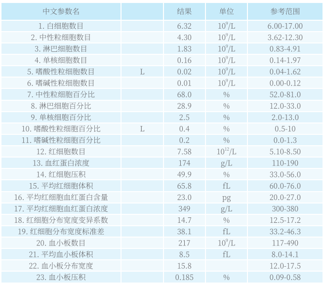 crp: 5 mg/l(參考 10 mg/l),血常規和crp無明顯異常.2.2.