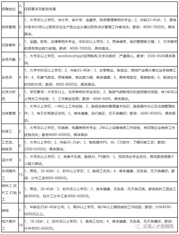 招聘 21年云南华红科技股份有限公司招聘54人7000元 月提供食宿 生产