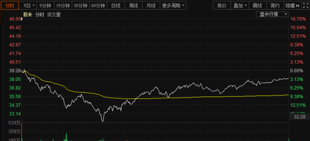 蔚来gdp