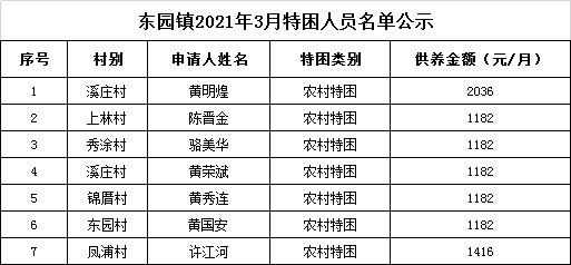 各省贫困人口排名_中国五年内须让6000万人脱贫(2)