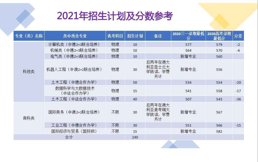 2021年我校三位一体招生计划相比较2020年增加了1倍,总计划达到240人