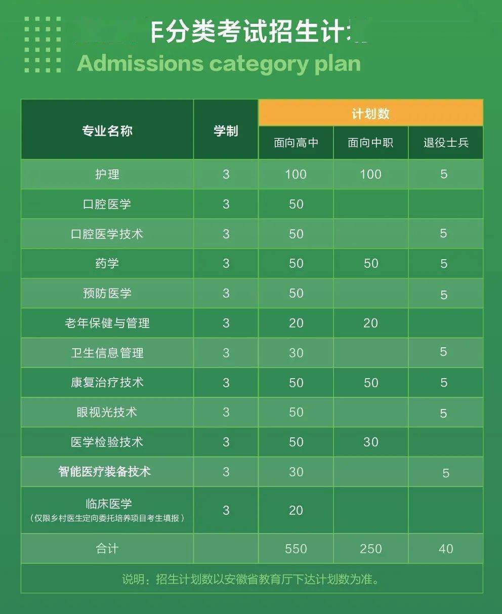 小團說2021年安徽醫專分類招生火熱籌備中