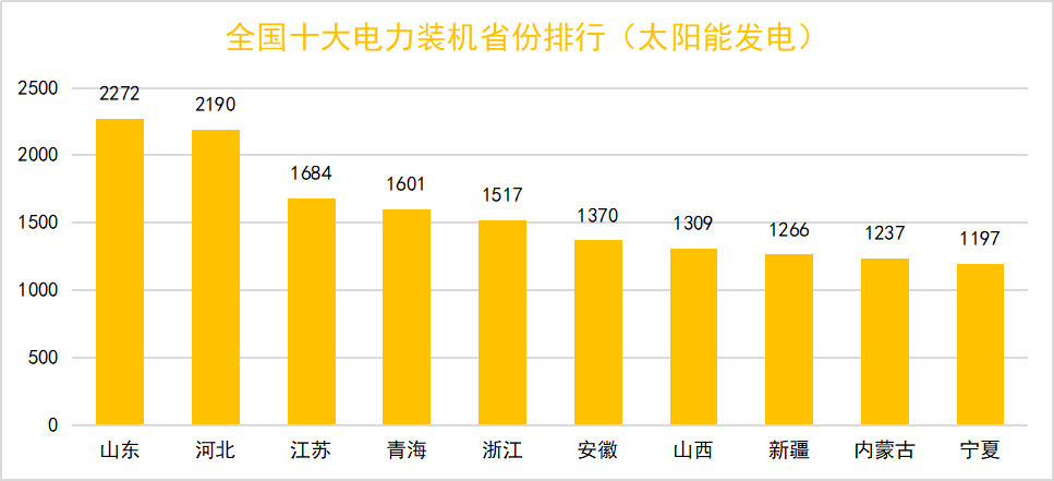 全國光伏,風,火,水,核電2020裝機容量分佈圖,快來圍觀你所在省份排名