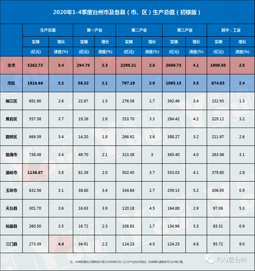 2020年度台州各縣市區gdp排名揭曉溫嶺牛b了