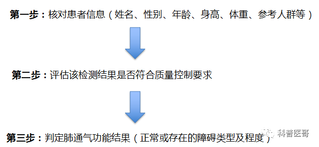 肺功能结果的判定标准已经更新 检查