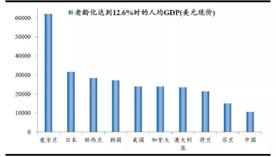 哪个国家人均gdp最发达_从存量水平看中国固定资产投资的上升空间(3)