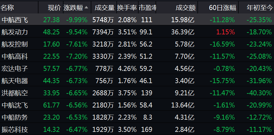 又懵了深v抄底失敗創業板大跌35超3000只股票下跌兩大信號透露a股反攻