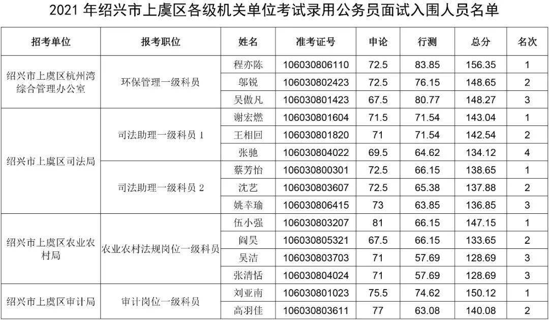 上虞区2021gdp是多少_深圳2021年一季度10 1区GDP排名来了 各区重点片区及项目曝光