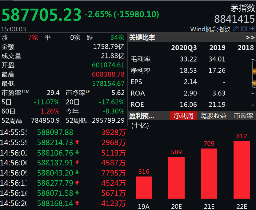 又懵了深v抄底失敗創業板大跌35超3000只股票下跌兩大信號透露a股反攻