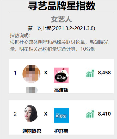 寻艺品牌星指数周榜公开迪丽热巴携品牌登上榜单第二第八