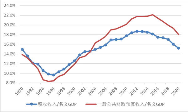 税收和GDP